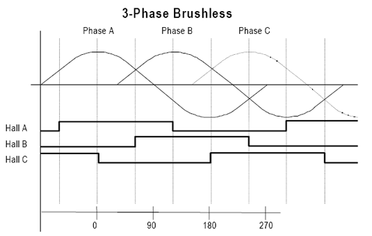 3 Phase Brushless Initialization