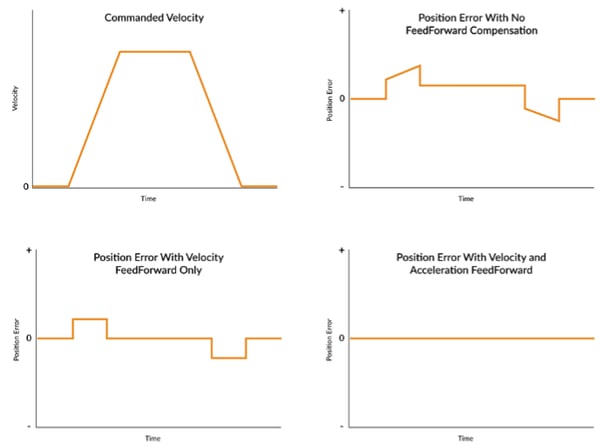 Acceleration Feedforward Motion Profiles