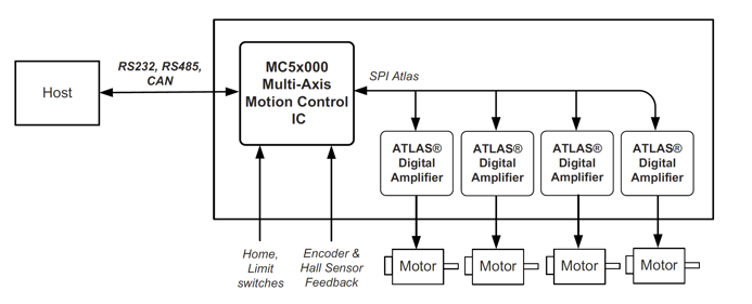 Figure-1-Multi-Axis-Motion-Control-Board-DC-Brush-Brushless-DC-Step-Motors-Using-On-Board-Atlas-Amplifiers