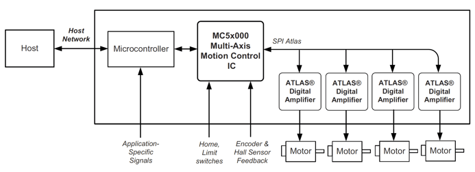 Figure-2-Multi-Axis-Motion-Control-Board-DC-Brush-Brushless-DC-Step-Motors-On-Board-Microcontroller