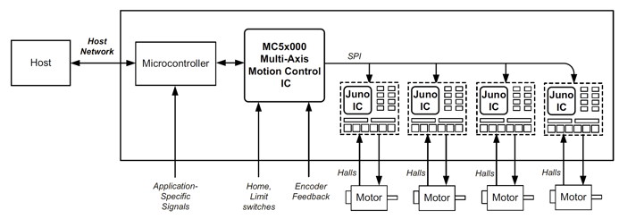 Figure-3-Multi-Axis-Motion-Control-Board-DC-Brush-Brushless-DC-Step-Motors-On-Board-Juno-Torque-Control-ICs