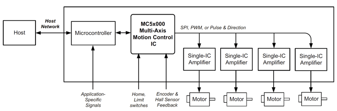 Figure-4-Multi-Axis-Motion-Control-Board-DC-Brush-Brushless-DC-Step-Motors-Single-IC-On-Board-Amplifiers