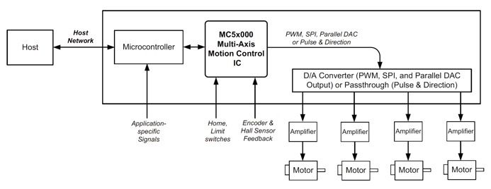 Figure-5-Multi-Axis-Motion-Control-Board-DC-Brush-Brushless-DC-Step-Motors-Off-Board-Amplifiers