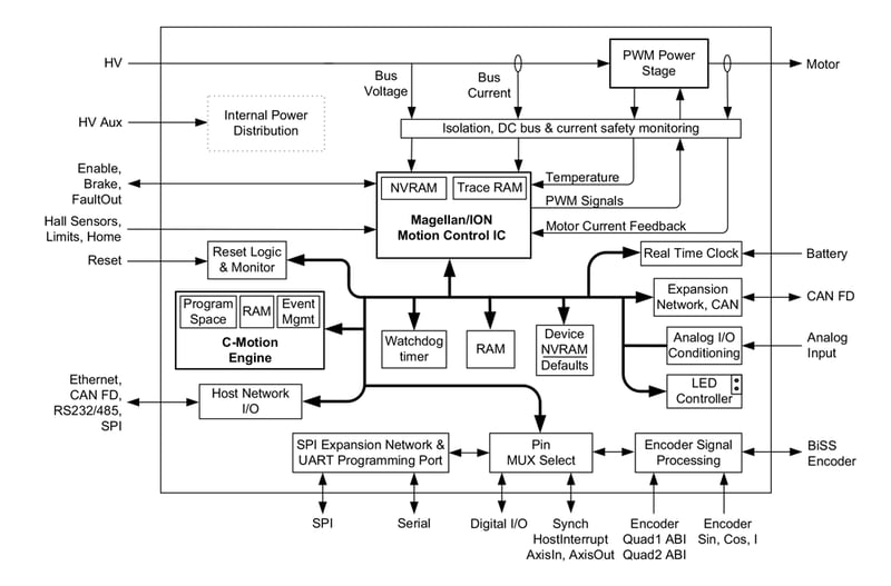 ION CME N-Series Internal Block Diagram