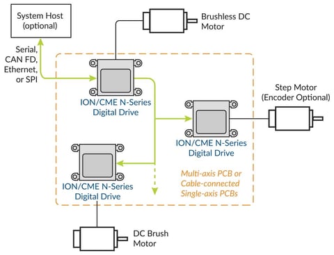ION-NSeries-configuration-pmdcorp