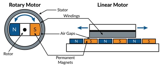 Direct Drive Linear Brushless DC Motor