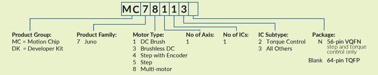 Juno Ordering Information