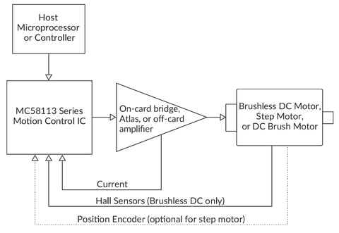 MC58113 Configuration Diagram