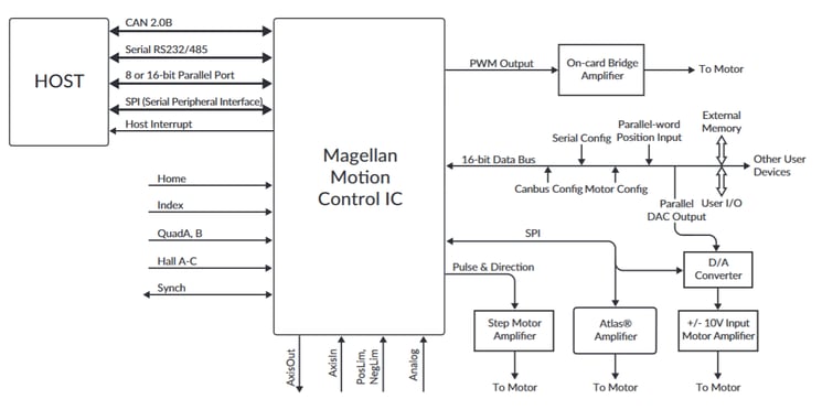 MagellanMC5x000 ICs Connection Diagram