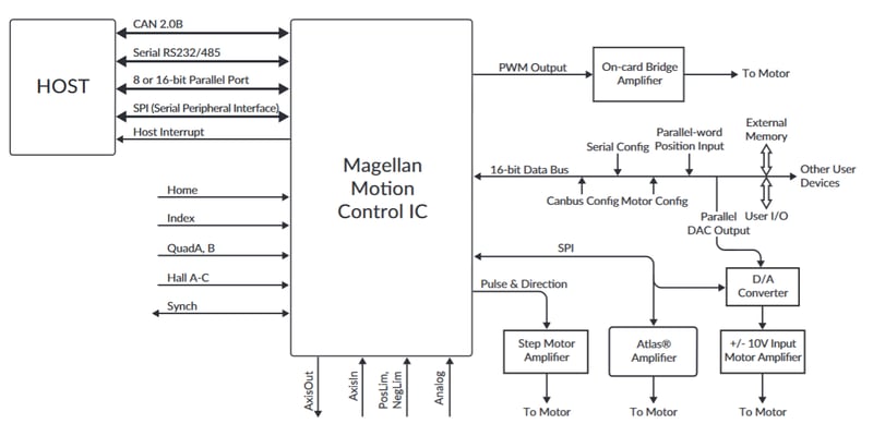 Magellan Internal Block Diagram