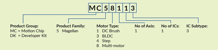 Magellan MC58113 ICs part numbers