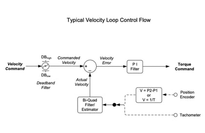 Velocity Control Flow