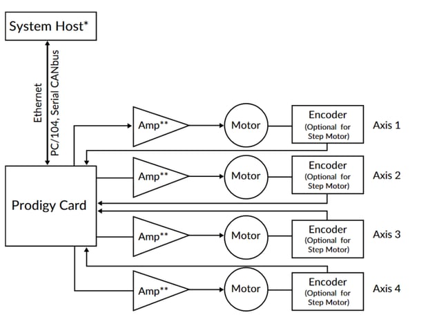 Prodigy Configuration Diagram