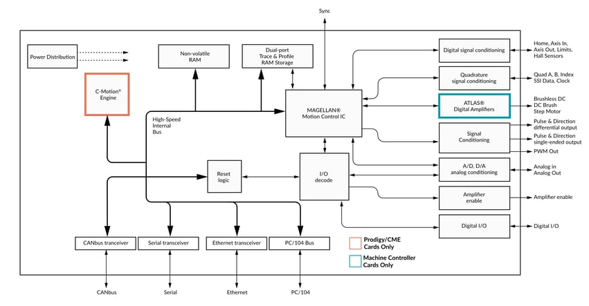 Prodigy Internal Block Diagram