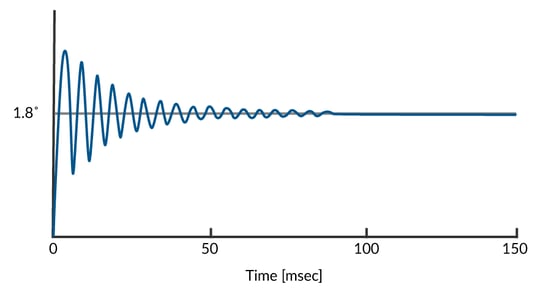 Ringing After Single Full Step