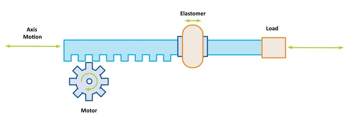 Model Liinear Axis Linkage