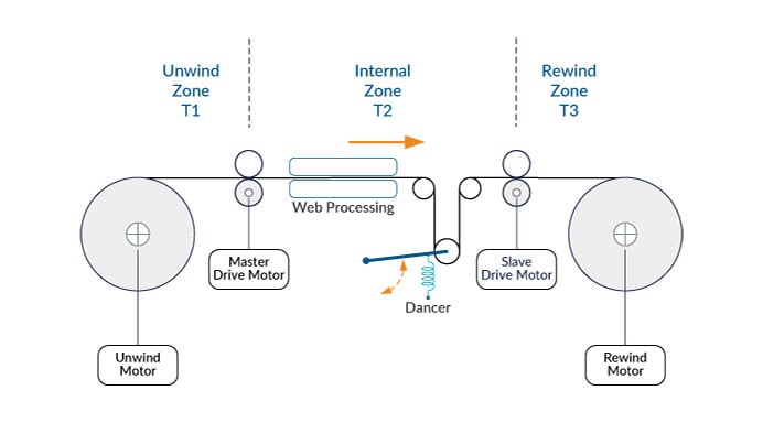 Web Tension Control in Automated Packaging