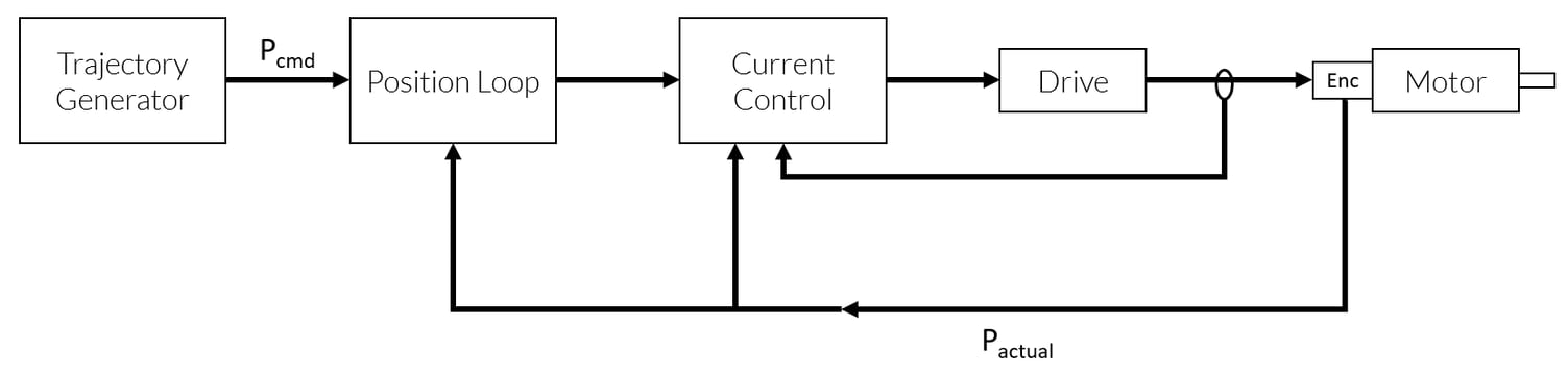 Keep Your Step Motor Position with A Closed Loop Motion Control System