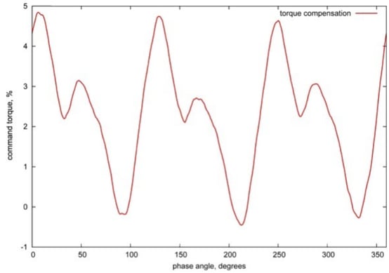 Motor Command Torque