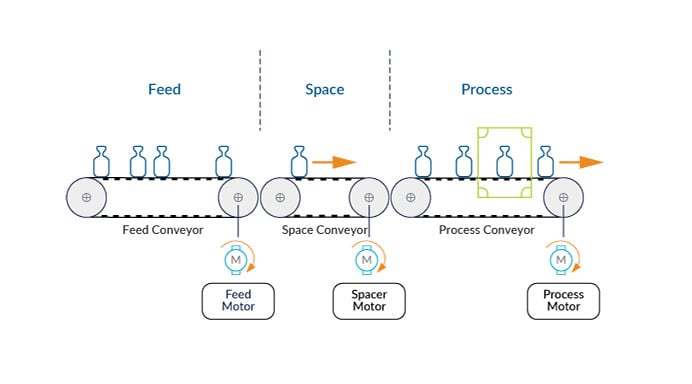 Conveyor-based Spacer