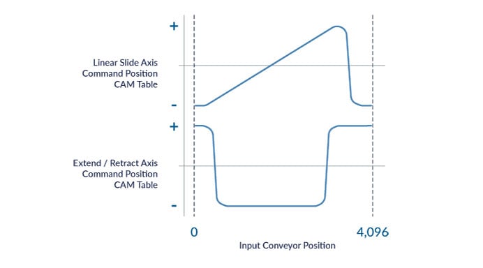 Linear Slide and Extend CAM Tables