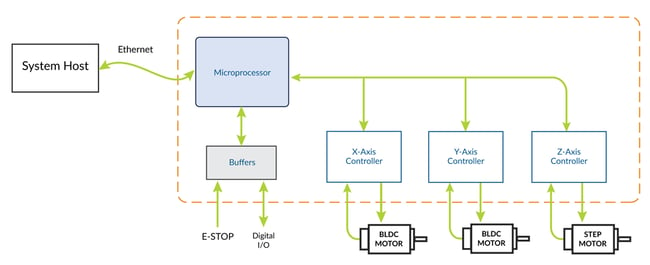  Three-axis Controller Architecture