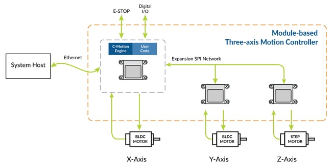 Three-axis Motion Controller