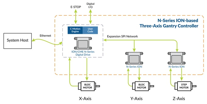 Control architecture for Motor Controller Board
