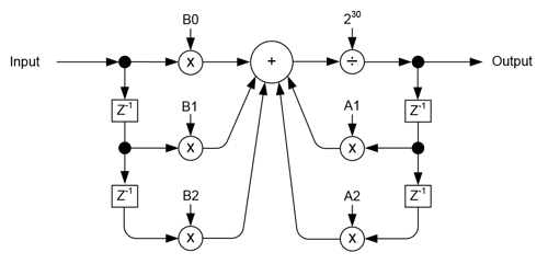 Biquad Calculation Flow