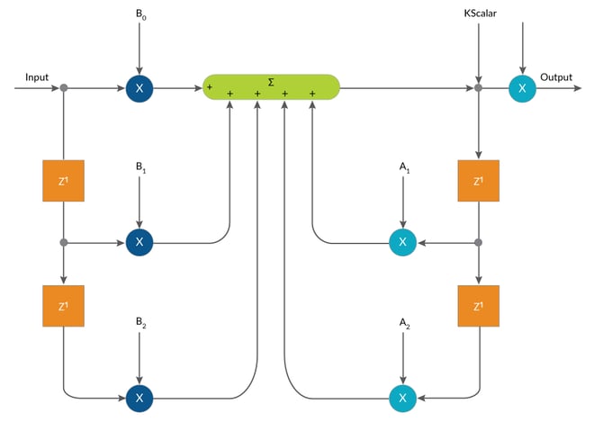 Biquad Filtering