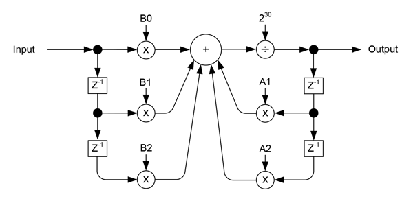 Biquad Filter Diagram