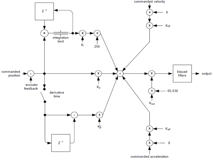 Calculation Flow of Magellan Position PID Loop