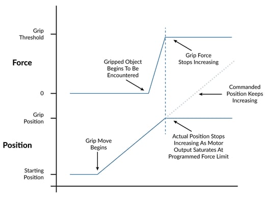 Continue Trajectory But Limit Force Output