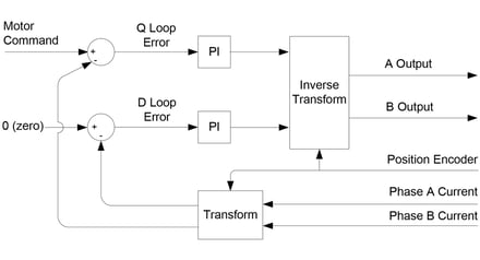 fig-Control-Flow-FOC-Control-pmdcorp-tight