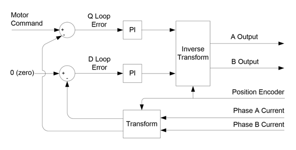 Control Flow of FOC Control
