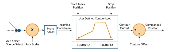 Control Flow Overview of User-Defined Profile Mode