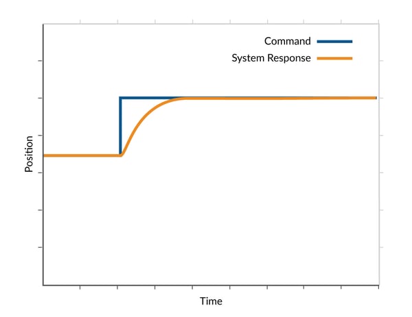 Critically Damped Step Response