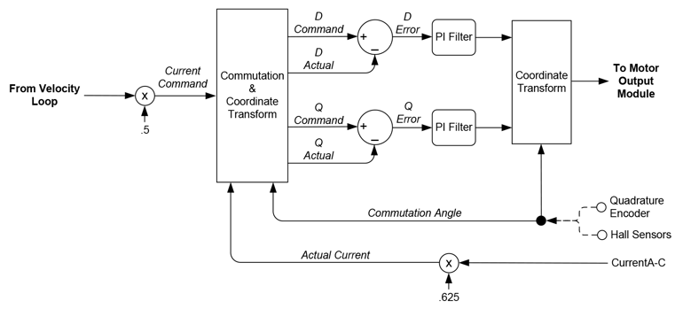 Current loop and FOC commutation control flow