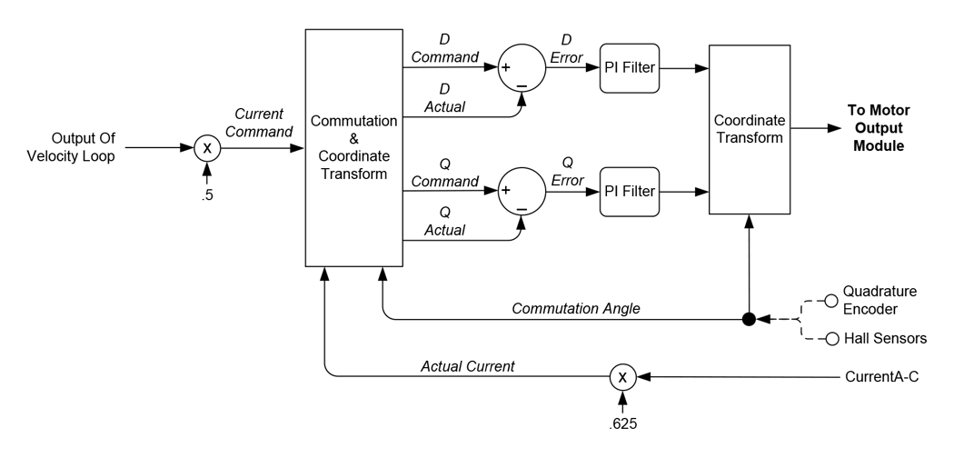 New Motor Control IC Integrates Outer Loop And Velocity Loop Functions