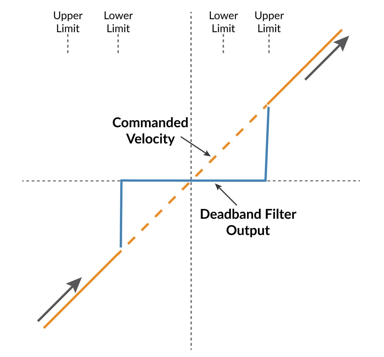 Force Control in Actuators and Robot End Effectors