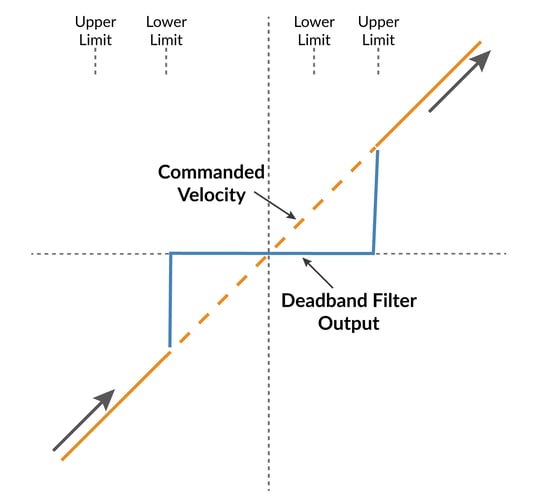 Deadband Filter Function Diagram