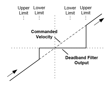 Deadband Filter Function