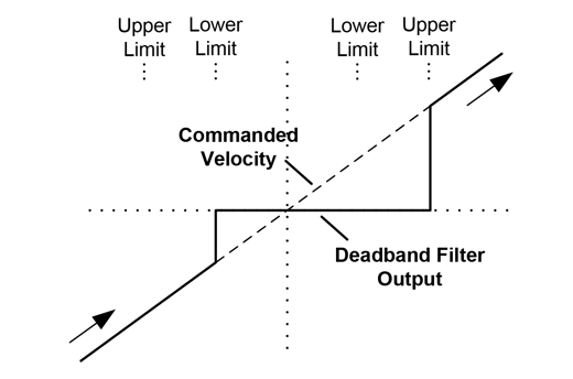 Deadband Filter Diagram 