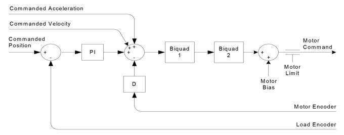 Common Dual Loop