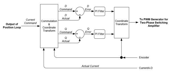 FOC Current Loop Diagram