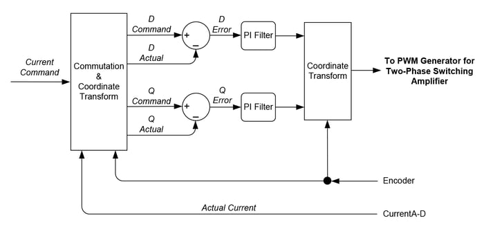 FOC Calculation Flow