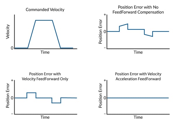 FeedForward