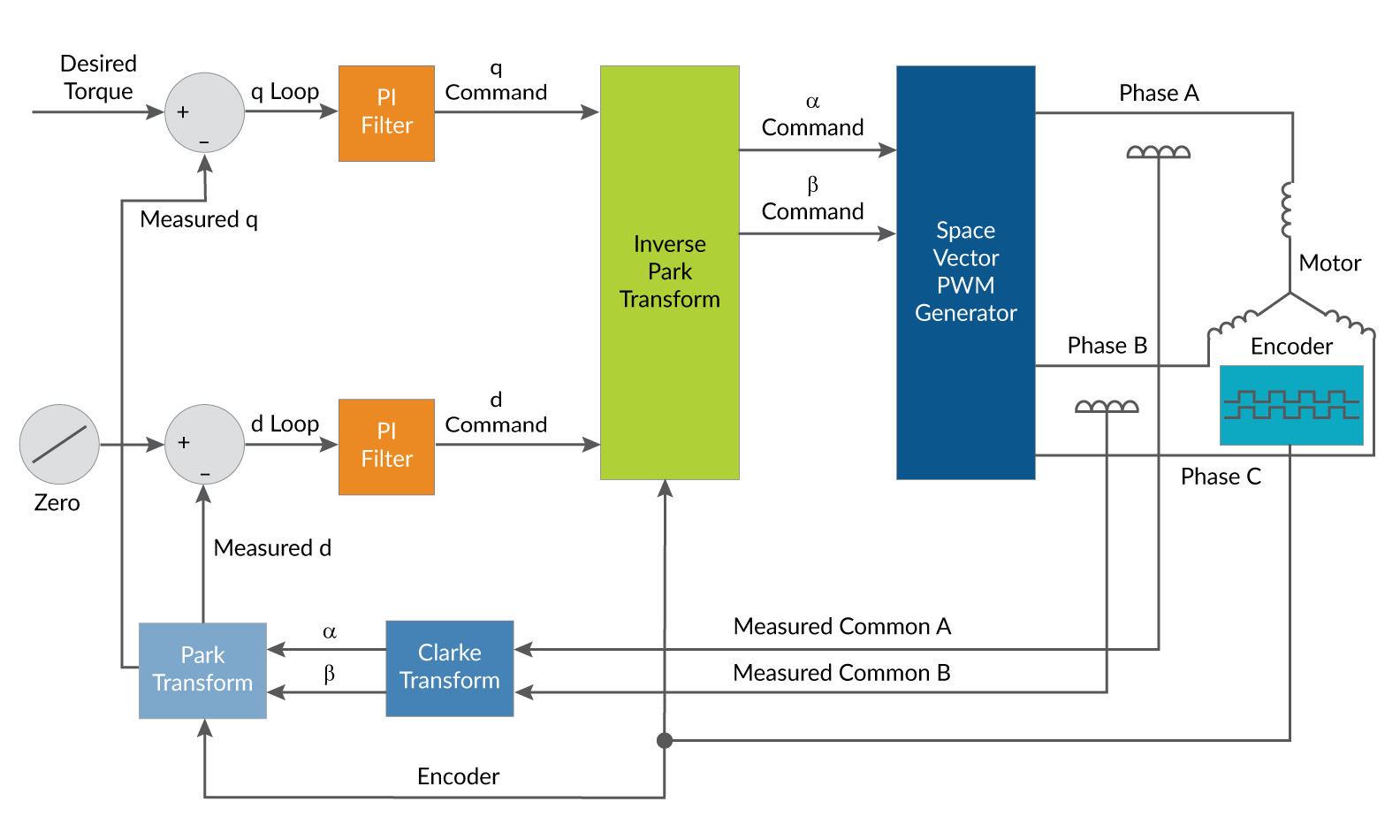 Field Oriented Control (FOC) - A Deep Dive