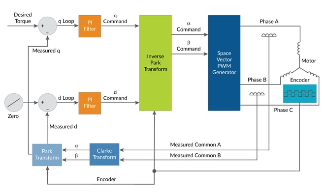 Field Oriented Control FOC