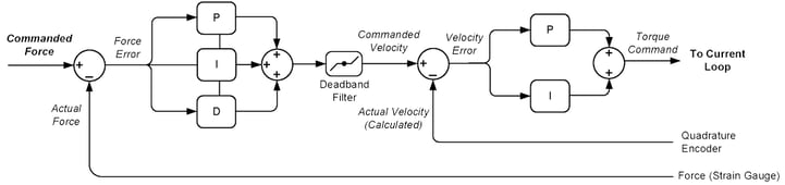 Force Control Loop Using External Strain Gauge